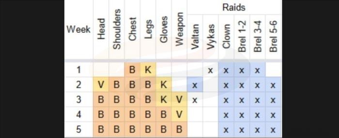A Comprehensive Artist Gear Progression Guide Pic 2